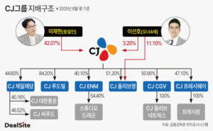 CJ그룹지배구조