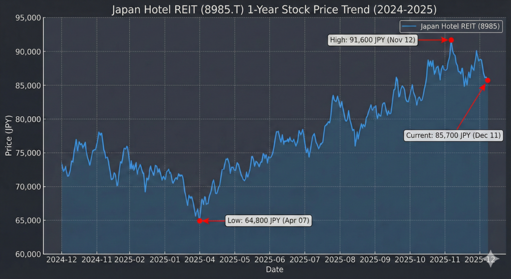 재팬호텔리츠 투자